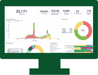 Dashboard screen displaying project metrics including total projects, revenue, completion rates, and visual charts for status and regional distribution.